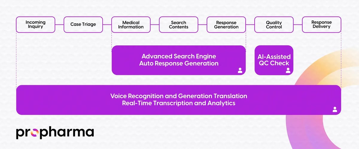 Illustration of how ProPharma's Tech Enablement capabilities serve specific needs