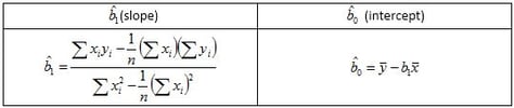 Formula to calculate slope and intercept of the regressed data