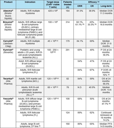 Indications and efficacy assessments of the approved CAR-T cells
