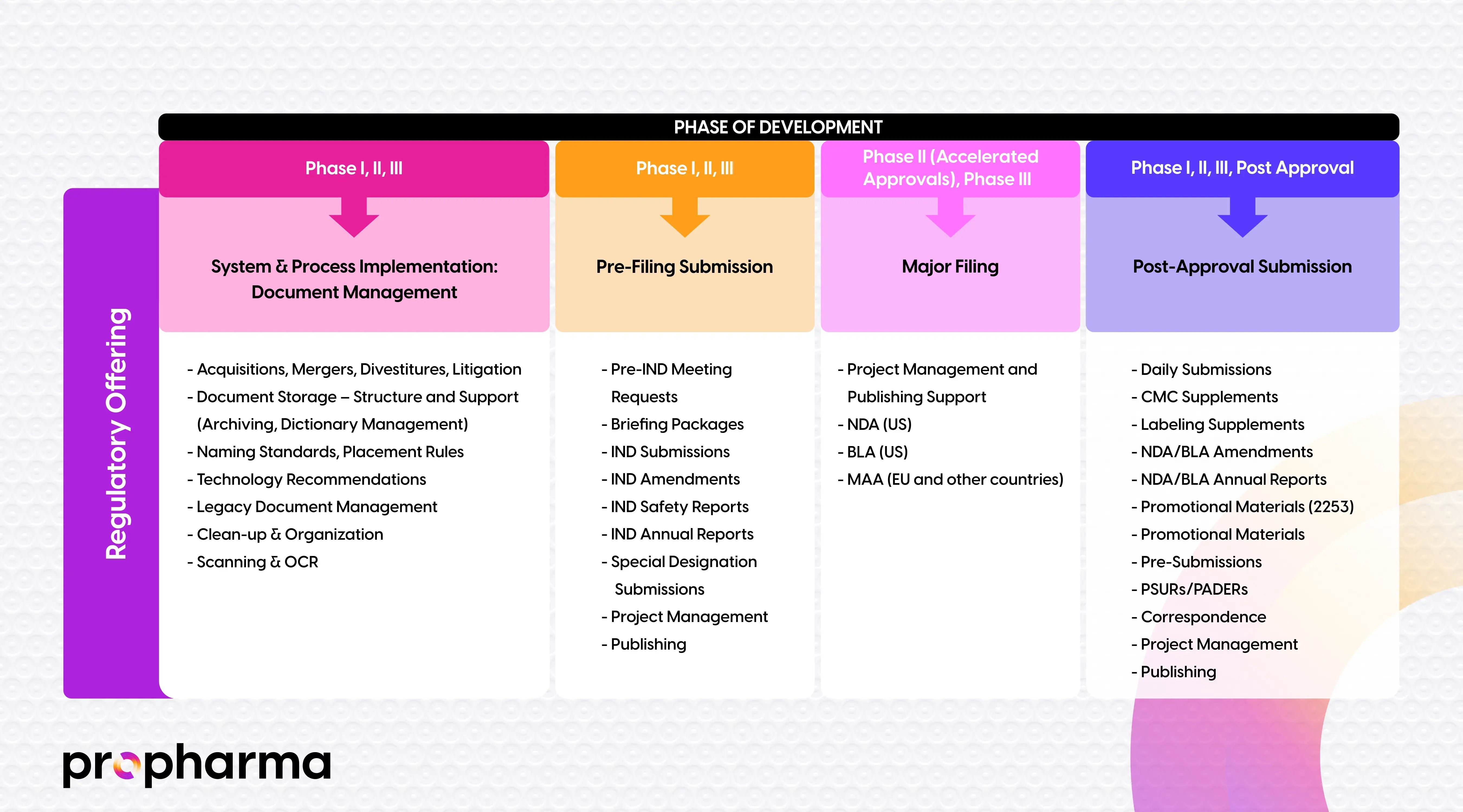 ProPharma's Regulatory Operations Phases including Offerings and Services
