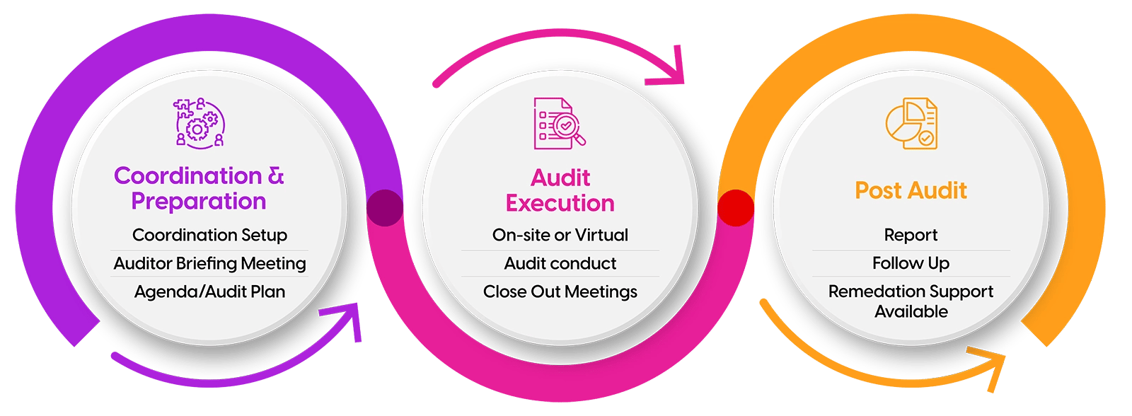 Illustration showing the coordination and process for quality audits