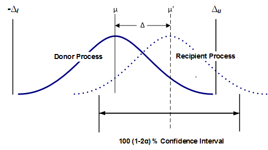 Application of one-sided confidence intervals to compare two process averages for equivalence using the TOST Methodology.