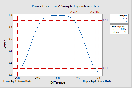 Power Curve for 2-Sample Equivalence Test