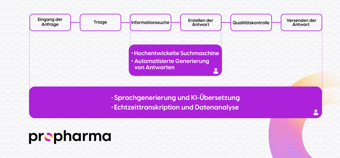 Darstellung der KI-Technologieeinsätze in medizinischen Informationsdiensten als Teil der Tech-Enablement-Fähigkeiten von ProPharma