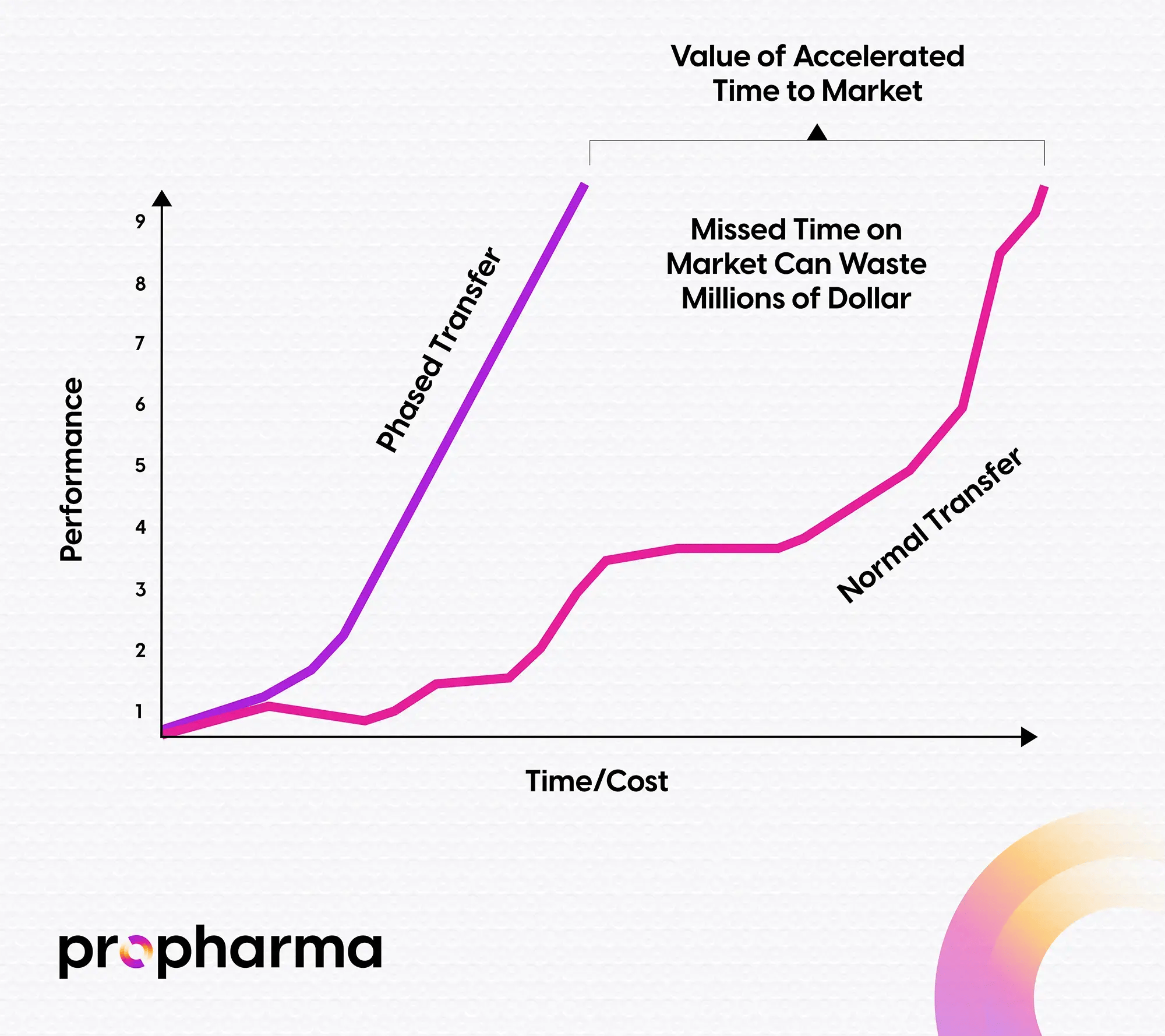 Line graph showing the waste in time and cost when comparing normal transfers with phased transfers.