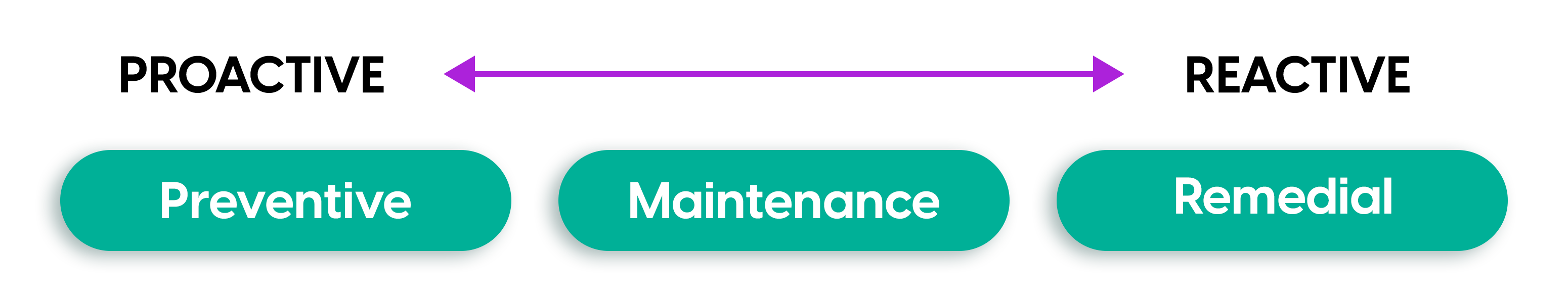 proactive-reactive-preventative-maintenance-remedial-illustration