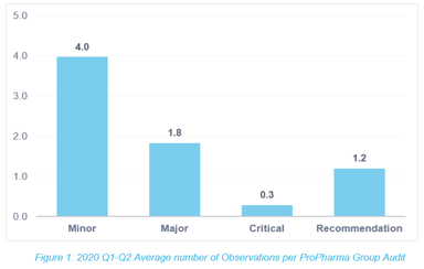 Average number of observations per Audit