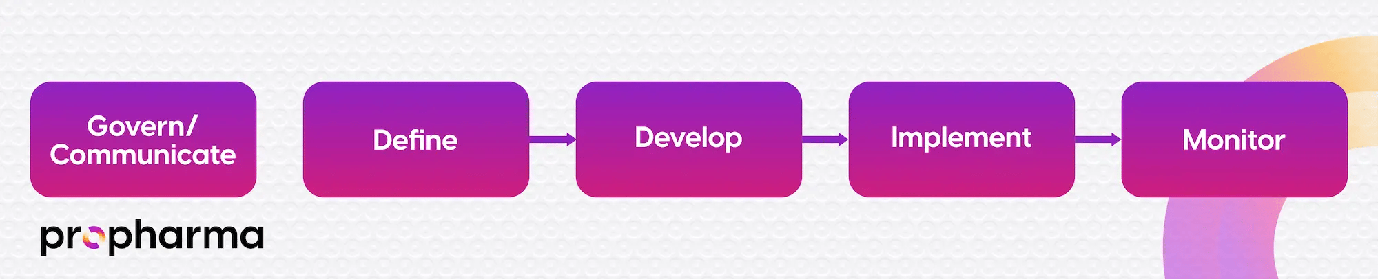 Framework for steps to solve complex challenges in life science organizations.