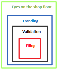 Technology Transfer diagram of internal assessment of product